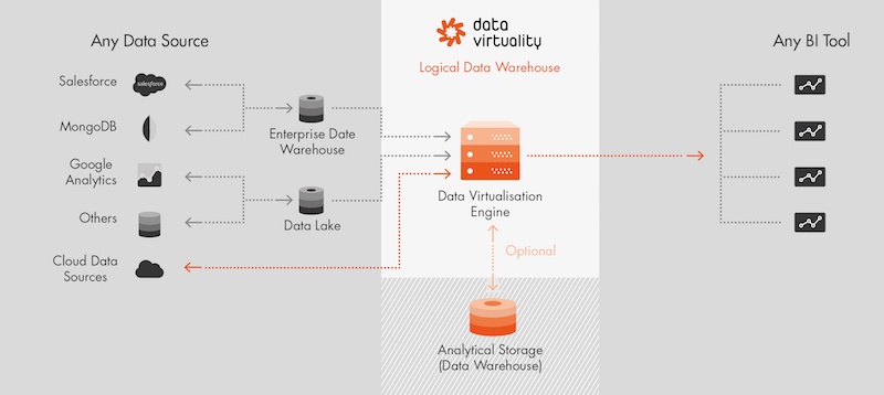 The Logical Data Warehouse – Fast and Agile Data Integration for a ...