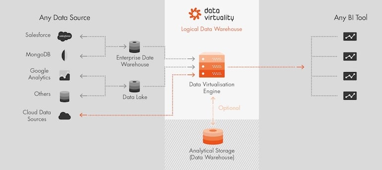 2017-04-10 Grafik DV Logical Data Warehouse klein.jpg
