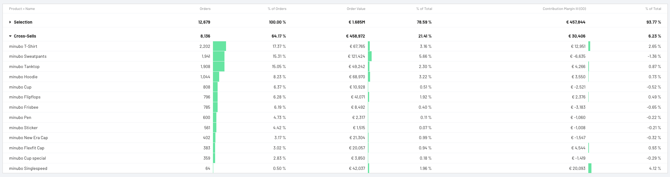 Details minubo Cross-Sell Analyse