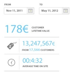 Customer Lifetime Value CLV