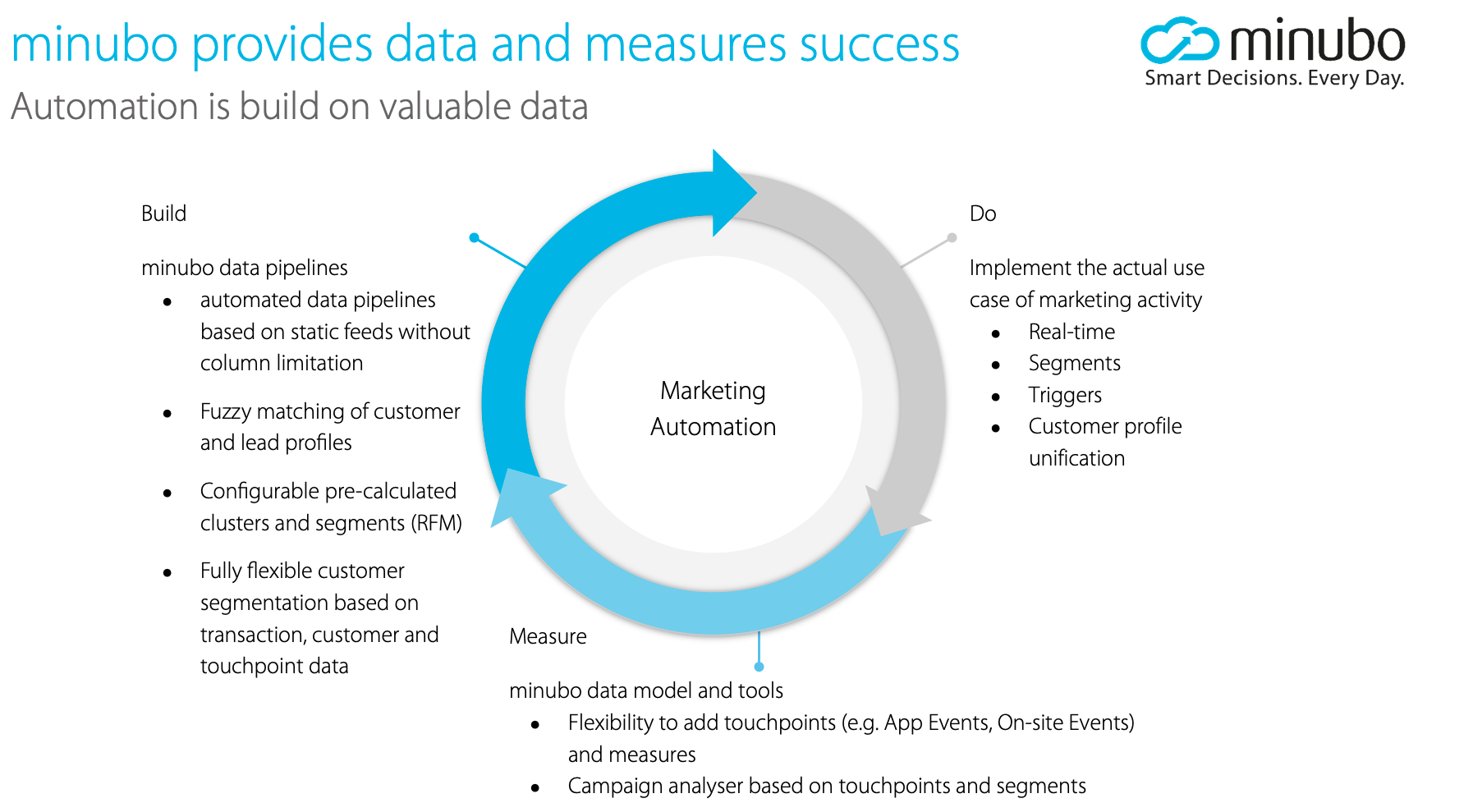 Marketing Automation