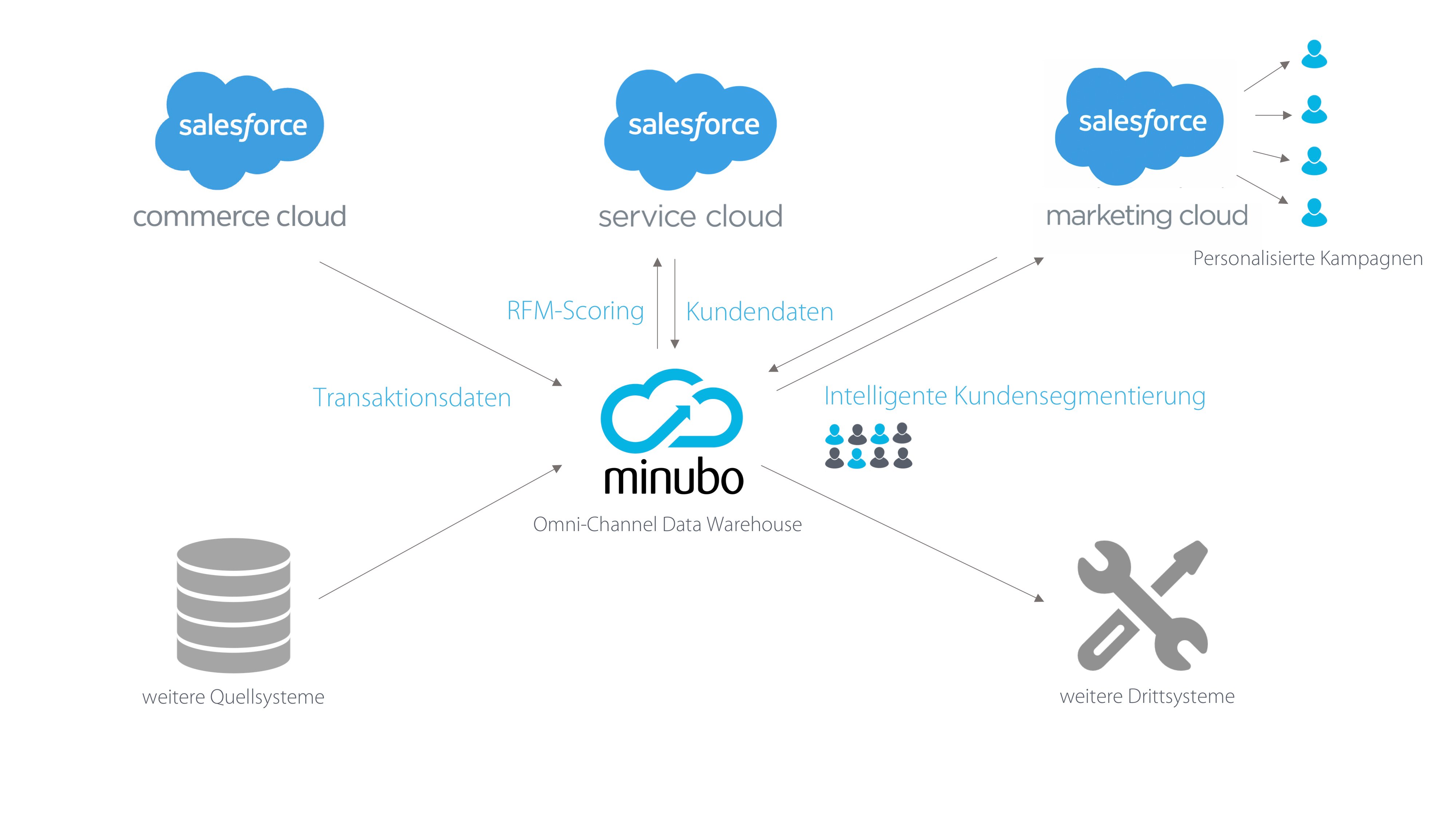 Schaubild Masai,Salesforce,minubo