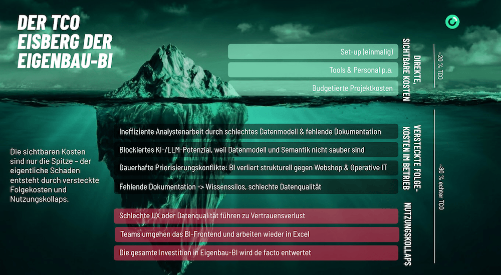 Versteckte Kosten beim Eigenbau von BI
