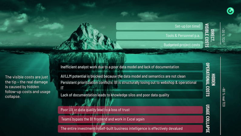 Hidden costs when building BI inhouse
