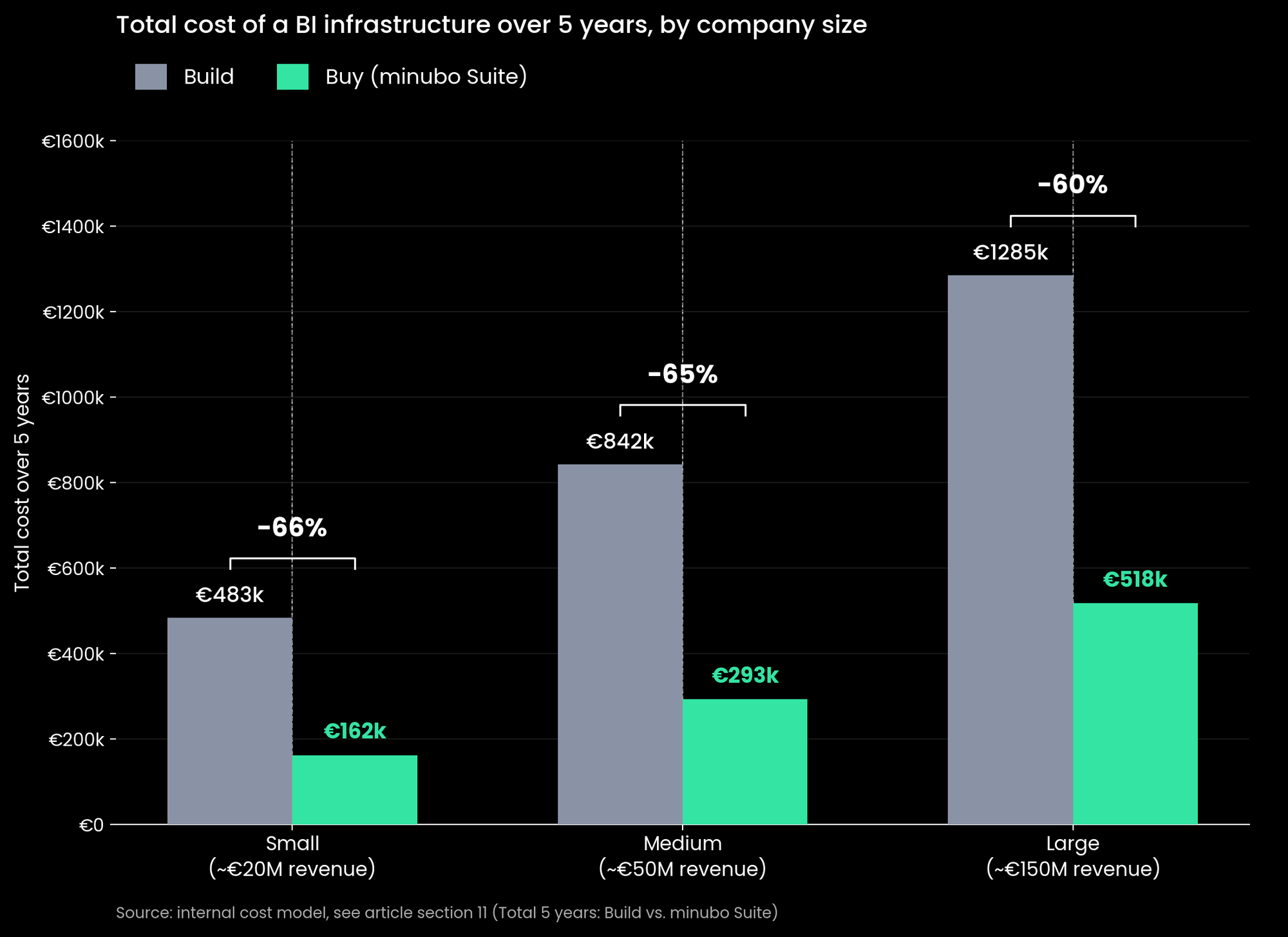 Total Cost of a BI infrastructure over 5 years and savings make vs buy