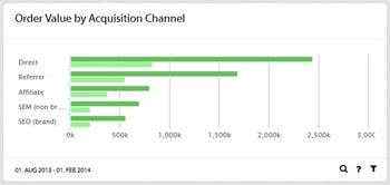order-value-by-acquisition-channel_EN