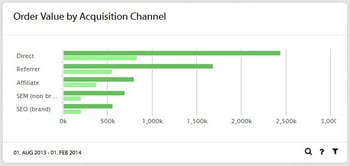 order-value-by-acquisition-channel_EN order-value-by-acquisition-channel_EN