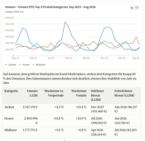 Forecast minubo Co-Analyst - Chart ergänzen