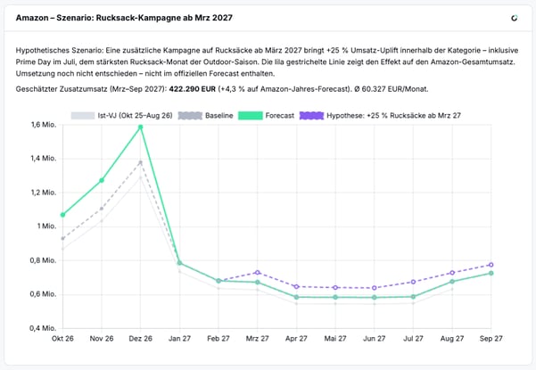 Forecast Hypothese prüfen - minubo Co-Analyst